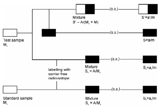 1453_Substoichiometric Isotope Dilution Analysis.png