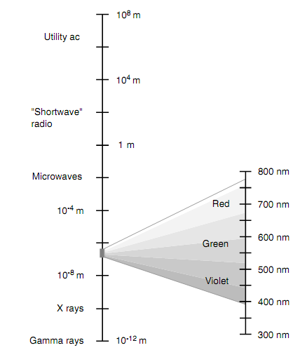 1479_EM Wavelength Scale.png