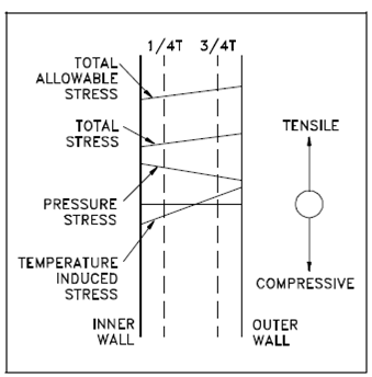 1489_Heatup Stress Profile.png