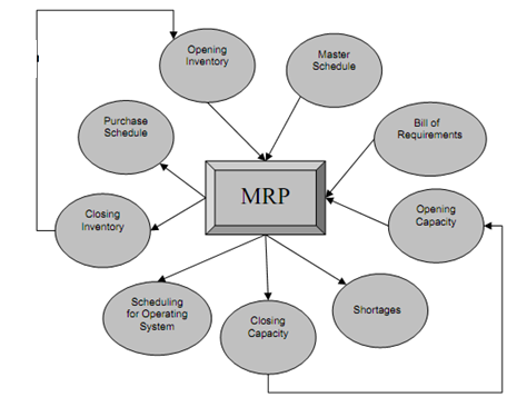 1491_Principles of MRP.png