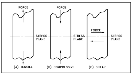 1503_Types of applied stress.png