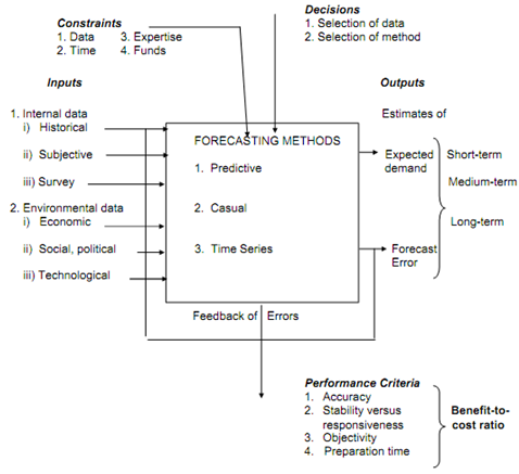 1506_Demand Forecasting System.png