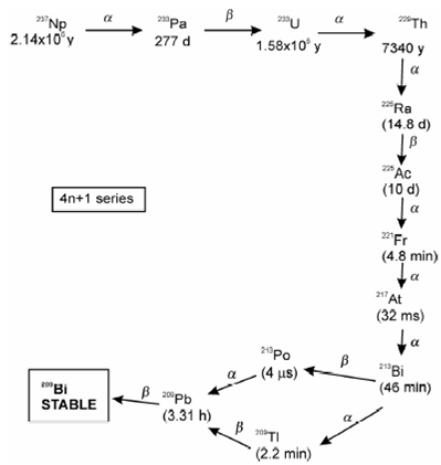 1514_Artificial radioactive decay series.png