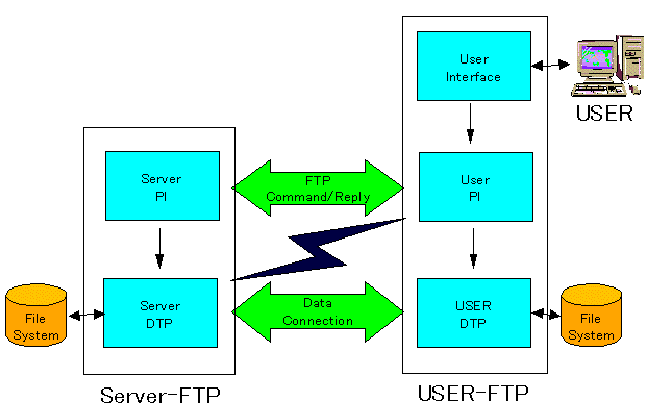 Соединение ftp сервером. FTP схема. Принцип работы FTP. Процесс FTP схема. Процесс передачи данных FTP на схеме.