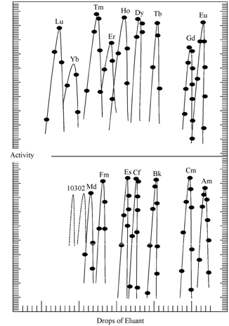 1559_Separation of Actinide Elements.png