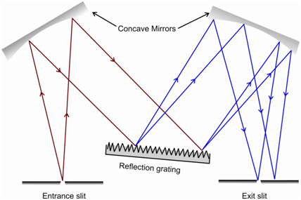 1576_Schematic diagram of a grating monochromator.png