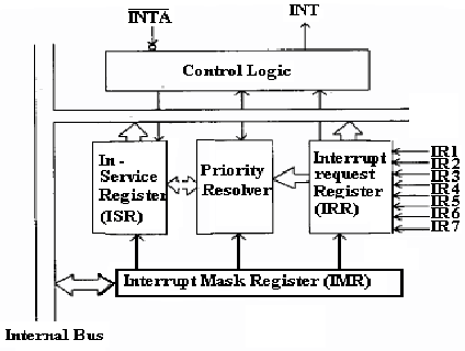 1579_8259 Control Word Initialization.png