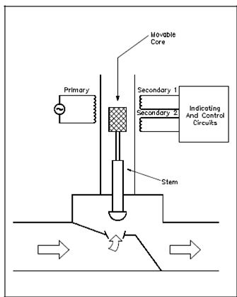 1625_Linear Variable Differential Transformers.png