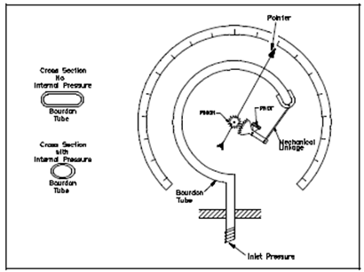 1652_Bourdon Tube-Type Detectors.png