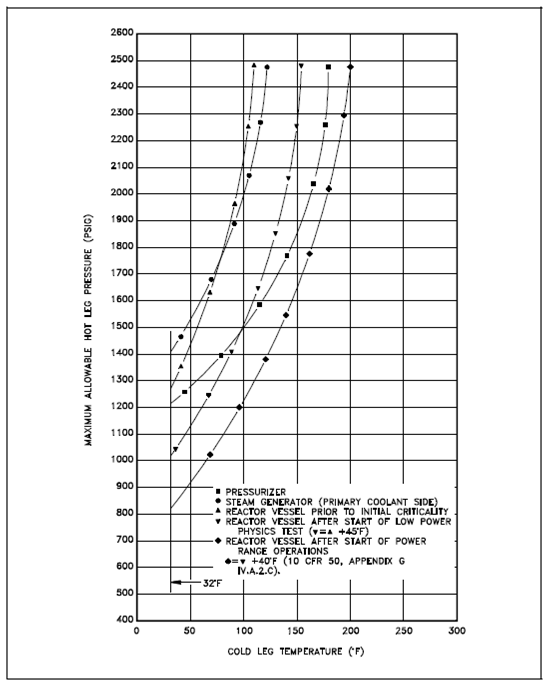 1657_Minimum Pressurization-Temperature Curves.png