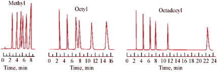 1672_Effect of chain length on performance of reverse phase.png