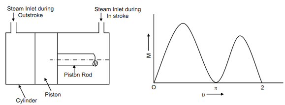 1675_Turning Moment Diagram of a Single Cylinder Double Acting.png