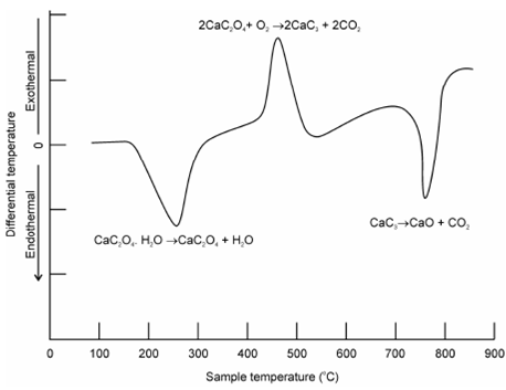 1701_Interpretation of DTA Curve.png