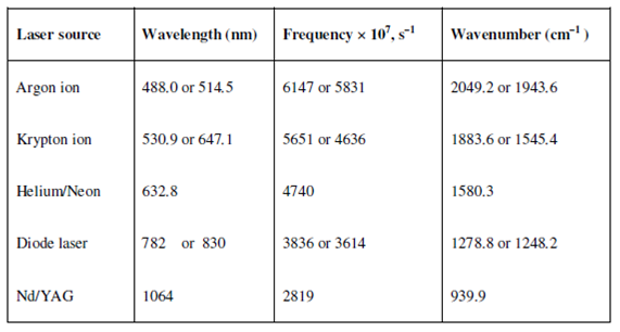 1707_Radiation Sources for Raman Spectroscopy.png