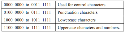 1708_Explain Extended Binary Coded Decimal Interchange Code.png