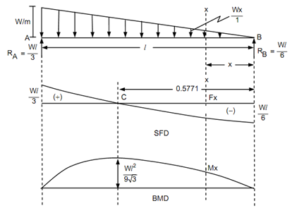 1711_Simply Supported Beam along a Gradually Varying Load.png