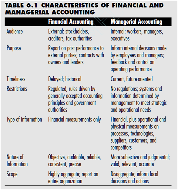 1711_characteristics of managerial and financial accounting.png