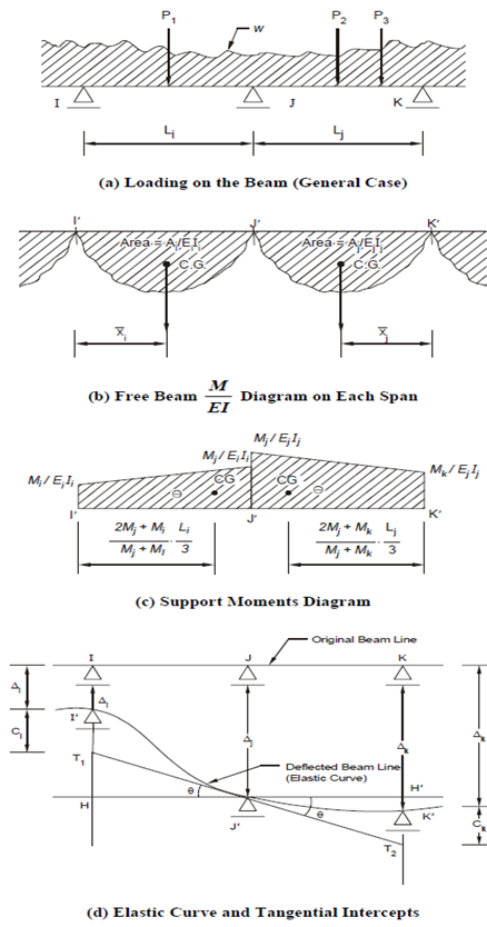 171_Theorem of Three Moments.png