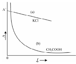 1720_Variation of molar conductivity on dilution.png