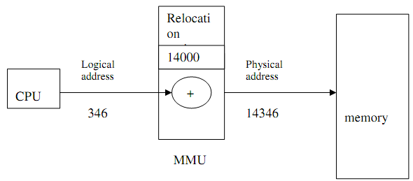 1734_Logical and physical address space.png