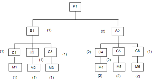 1751_Simplified Structure of an Assembled Product.png