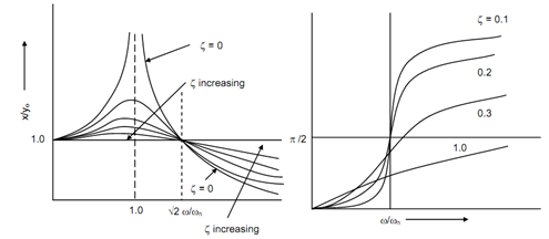 1763_Vibration Due To the Base Excitation5.png