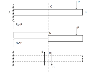 176_Forces and Stresses in Beams.png