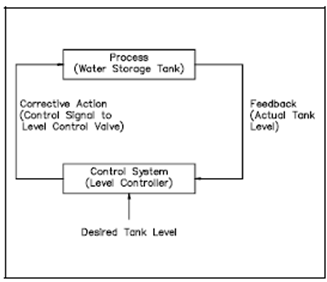 1779_Feedback in a Closed-Loop Control System.png