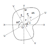 1786_Bending Stress Due to Biaxial Bending.png