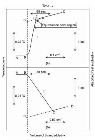 1788_Principle of Thermometric Titrations.png