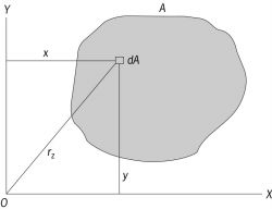 1788_Product-of-inertia-of-an-area.jpg