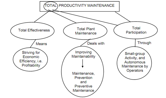 179_Concept of Total Productive Maintenance.png