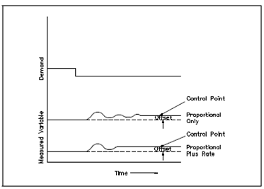 1802_Example of Proportional Plus Rate Control1.png