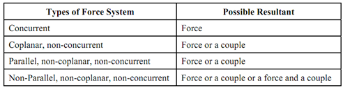 180_Resultant of Non-Concurrent Forces1.png