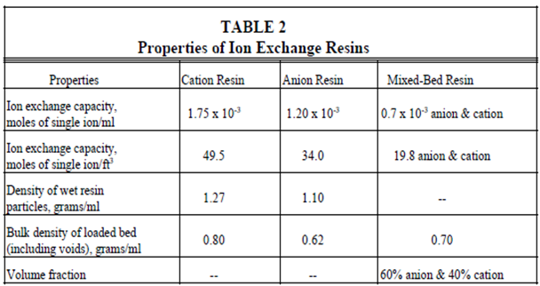 1833_Capacity of ion exchange resins.png