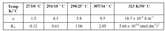 1846_Conductivity and Ionic product of water.png