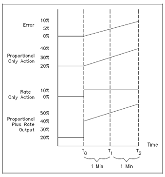 1853_Response of Proportional Plus Rate Control.png