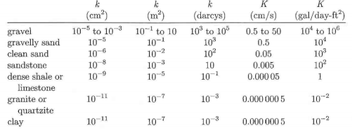 1899_Define the coefficient of permeability - hydraulic system.png