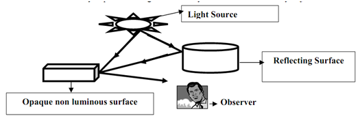 1910_Important Points about Types of  Light Resources.png