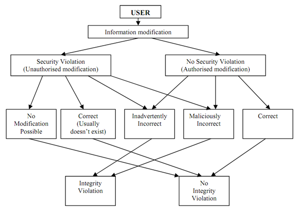 Database integrity. Information Security.