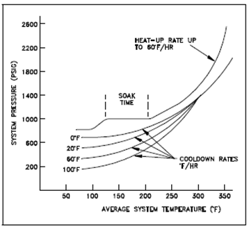 1930_Basis of Heatup And Cooldown Rate Limits.png