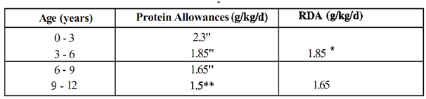 1932_Define Protein requirements of infants.png