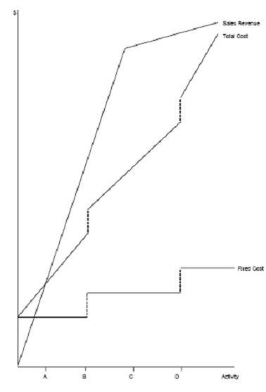 194_Costs and revenues over a range of activity levels.png