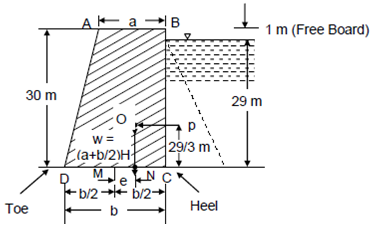 1950_Design the section of a trapezoidal masonry dam.png