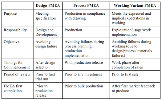 196_Comparison between Design Fmea and Process Fmea.png