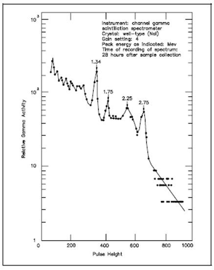 1970_Gamma Spectrometer Block Diagram1.png