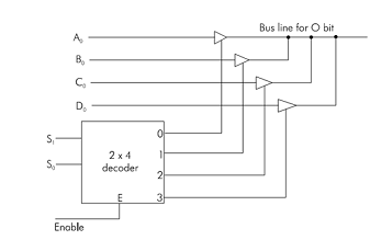 Illustrate about the three state table buffers, Computer Engineering