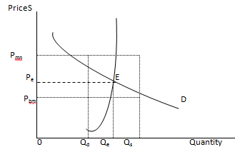 1987_Minimum Price Control.png