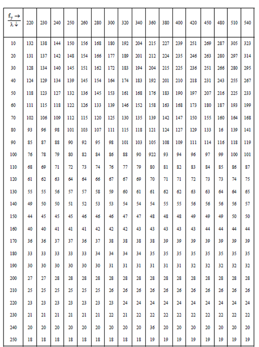 1993_Cross-Sectional Shapes of Columns.png