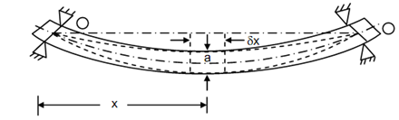 1998_Vibration of Shaft - Beam due to Its Own Mass.png